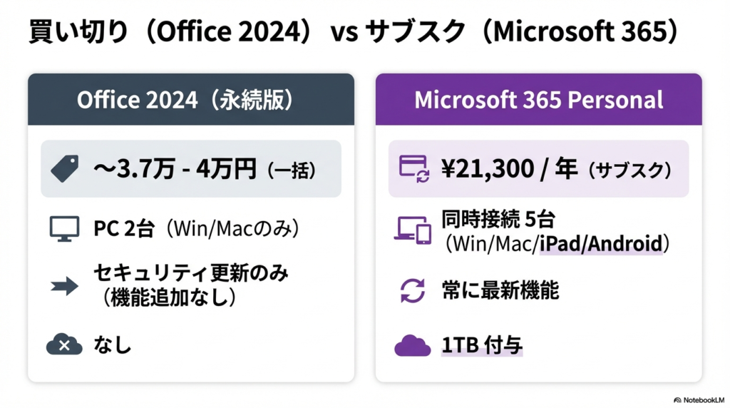 Microsoft 365 の比較