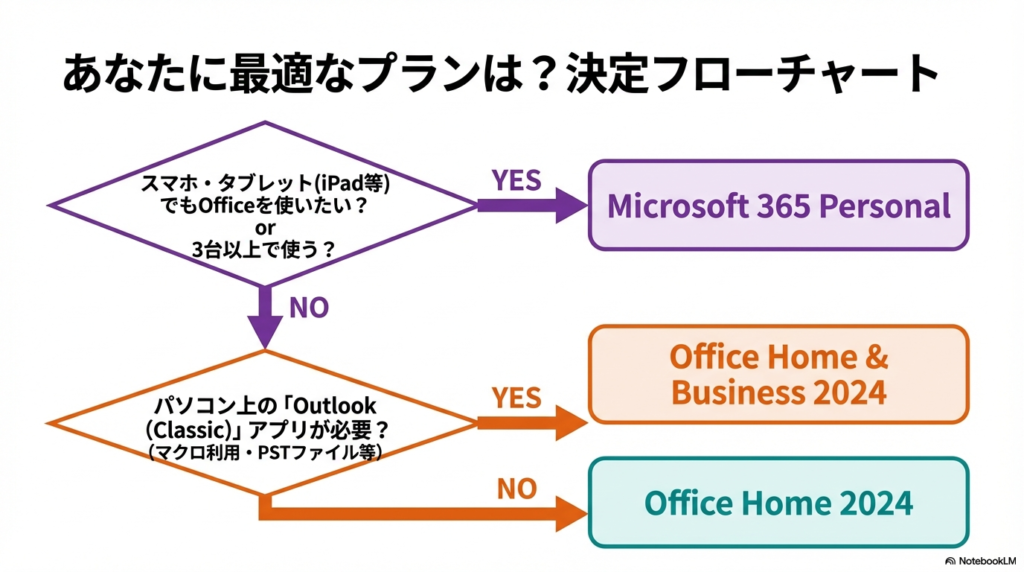 Office Home 2024 と Office Home & Business 2024 のどちらを選べばよいか?それぞれのポイントは、次の通りです。