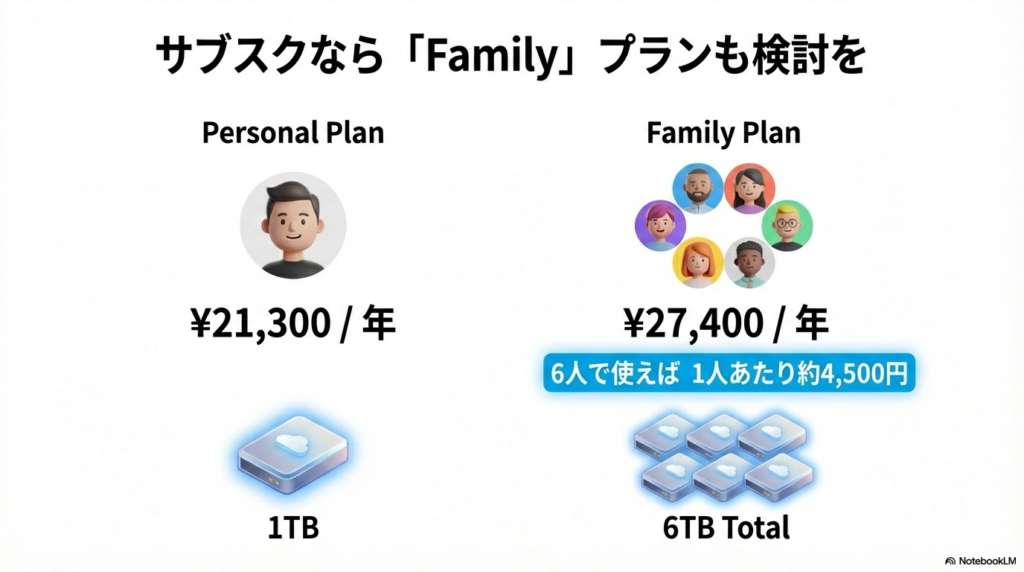 最大6名で使える、Microsoft 365 Family