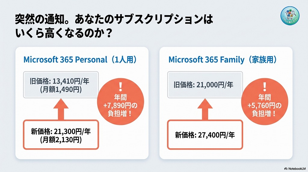 新価格と旧価格の比較表(いくら高くなったのか?)