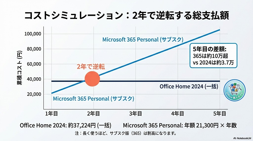 損益分岐点は「2年」！継続年数ごとの費用比較