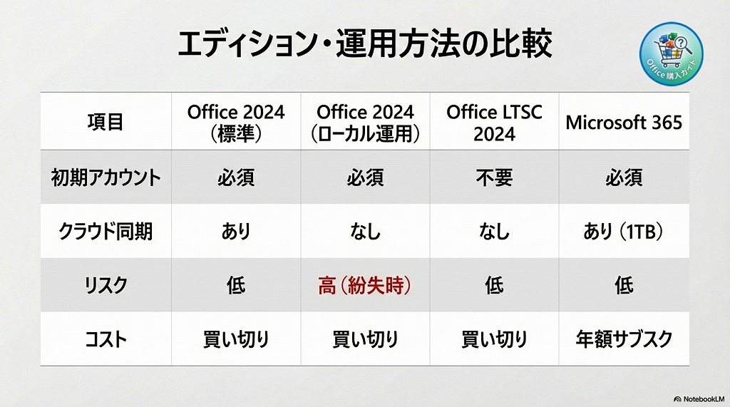 【例外】法人向け「Office LTSC 2024」ならアカウントなしで利用可能