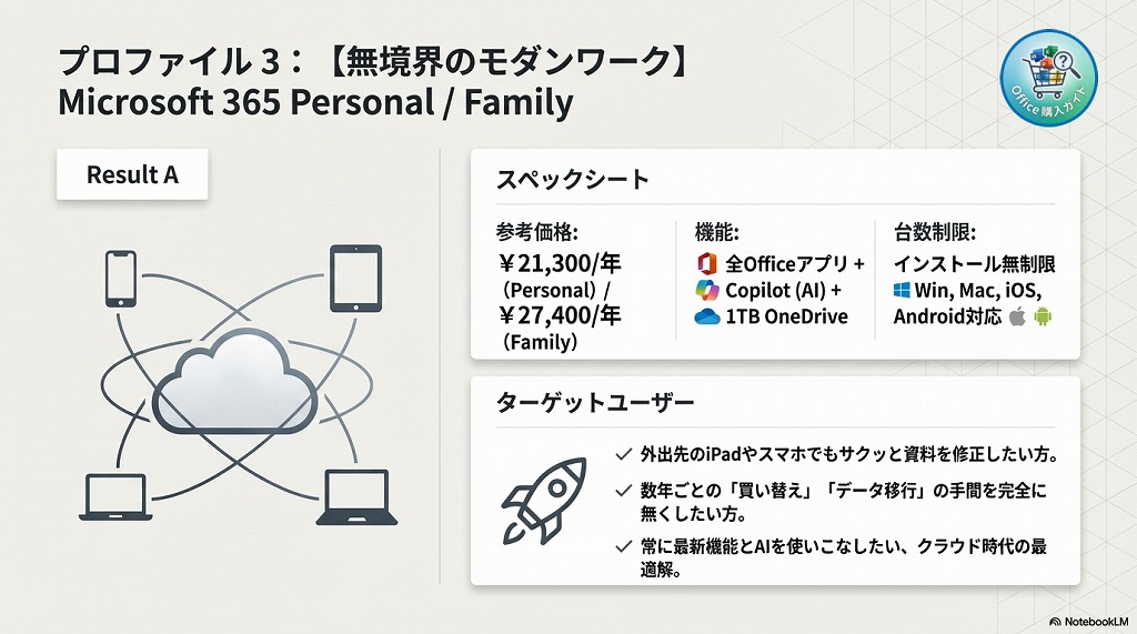 「買い切り版（2024）」ではなく、「サブスクリプション版（月額/年額制）」のOfficeが「Microsoft 365」です。 サポート終了（寿命）という概念がなく、契約している間は常に最新の機能と強力なセキュリティが提供され続けます。