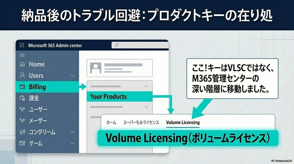 旧： VLSC（Volume Licensing Service Center）で管理

　新： 「Microsoft 365 管理センター」で管理