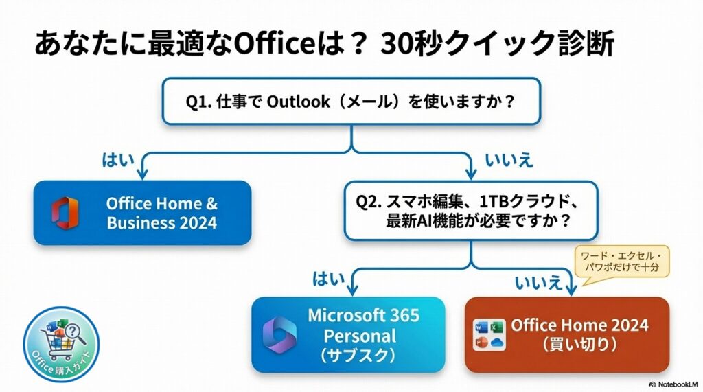 Office 2024 選び方クイック診断