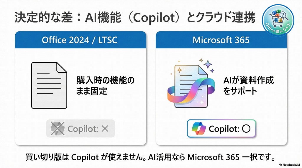 AI機能（Copilot）やクラウド連携の決定的な差
