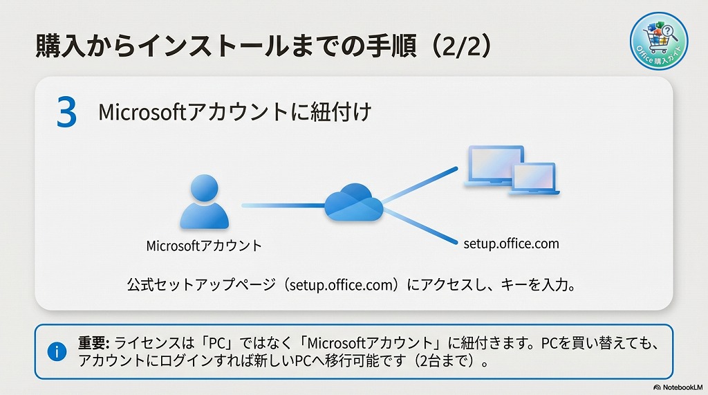 購入後の流れ(オンラインコード版のインストール手順)