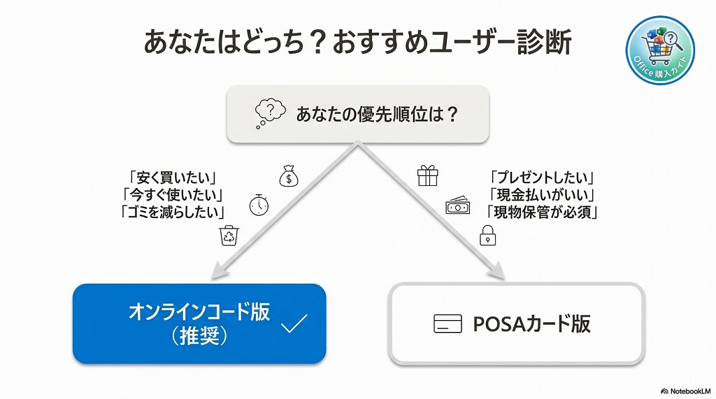 結論として、特別な理由がない限りは「安くてすぐ使えるオンライン版」を選ぶのが最も賢い選択と言えます。