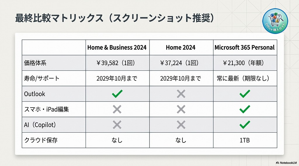 【選び方】あなたに最適なOffice製品はどれ？