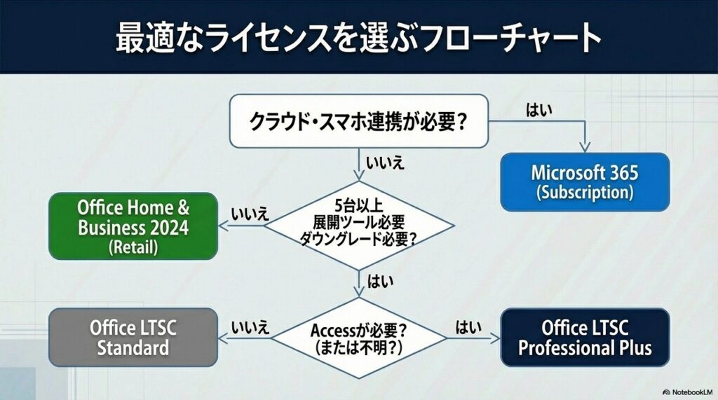 6. 購入ルートと納品形態 (CSPライセンス)
Amazonなどの通販サイトでは買えません。買い方が特殊です