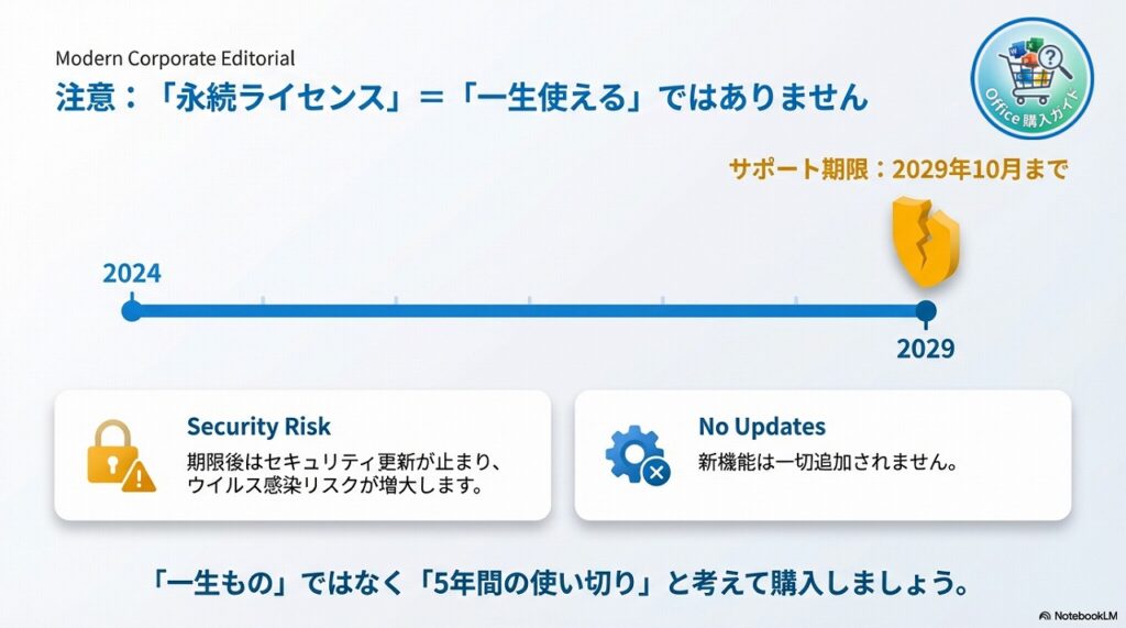 【要注意】買い切り版＝「一生使える」わけではありません