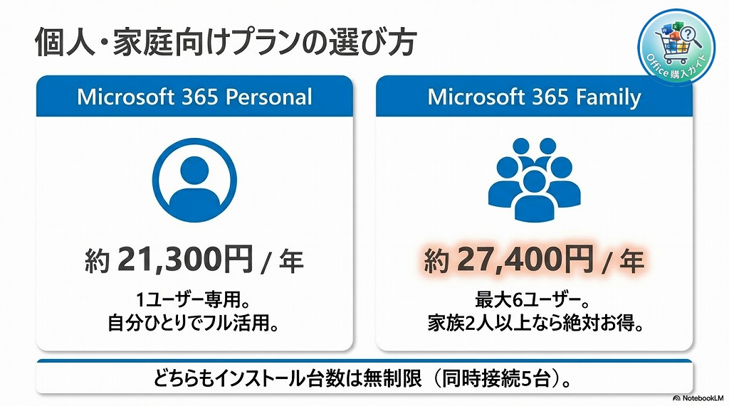 個人・家庭向けのMicrosoft 365には、主に「Personal」と「Family」の2種類があります。利用人数に合わせて選びましょう。