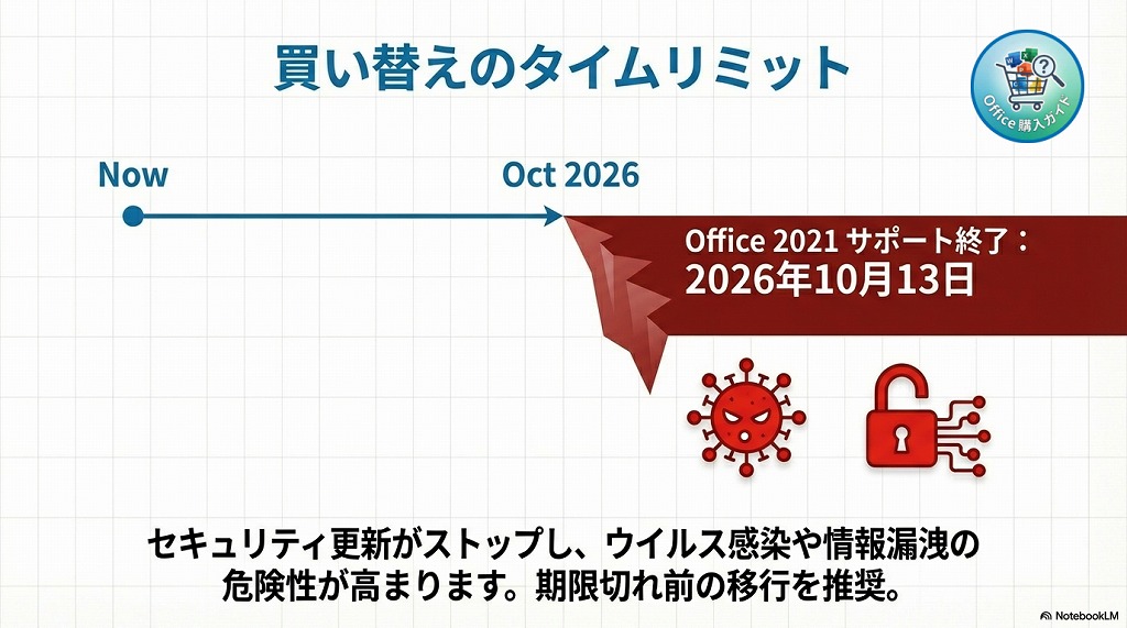 Office 2021のサポート終了について