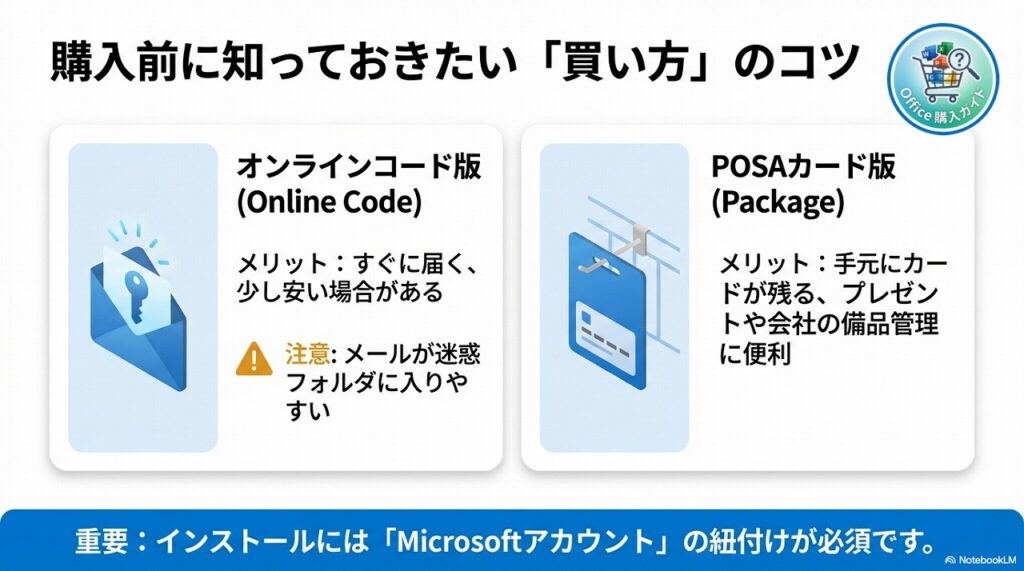 「オンラインコード版」と「パッケージ版（カード）」どっちが得？