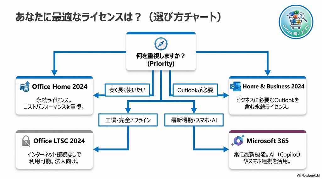 🎯 目的別・おすすめのOfficeライセンス（最終結論）