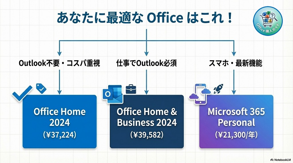【目的別】あなたに最適なOffice 2024・Microsoft 365の選び方