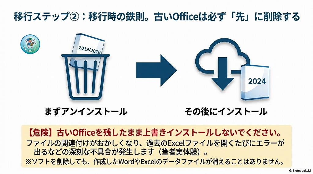手順② 古いOfficeをアンインストールする