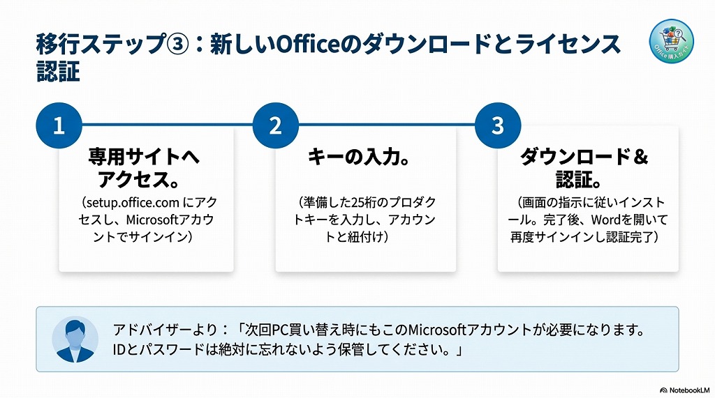 手順③ 新しいOfficeを購入・インストールする