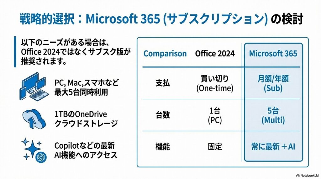 プリインストール版 Office 2024 のライセンス認証方法（デジタル