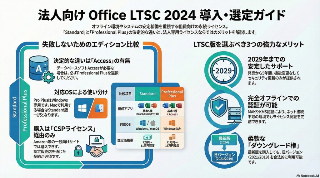 Office LTSC Standard 2024とは？Pro Plusとの違いや価格・法人向けボリュームライセンスの選び方を徹底解説