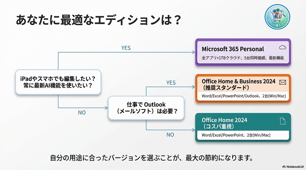買う前に確認!あなたに本当に必要なOfficeはどれ?