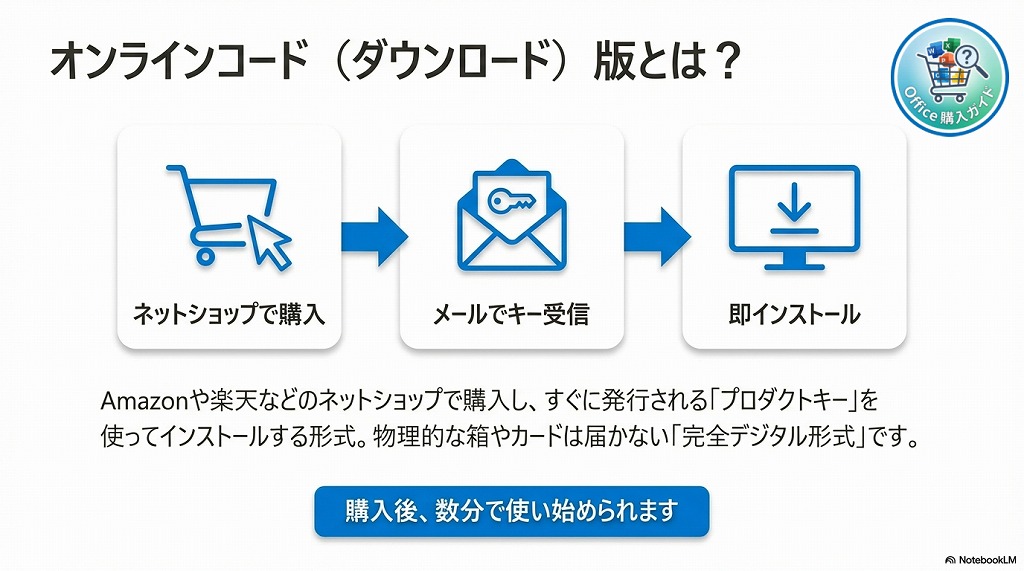オンラインコード版がおすすめな人(迷ったらこちら!)