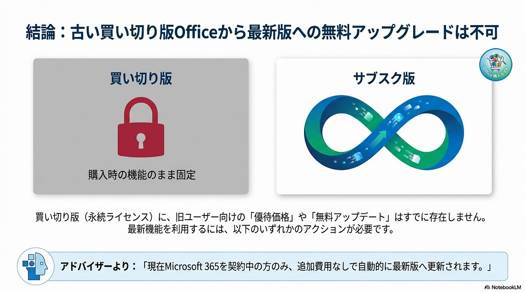 結論：Officeの最新版への無料アップグレード（バージョンアップ）は不可