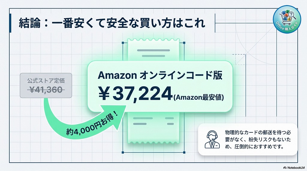 結論：Office Home 2024の最安値はどこ？