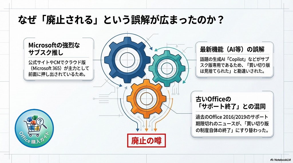 では、なぜインターネット上やSNSで「Officeの買い切り版はなくなる」「永続ライセンスは終了する」といった噂が絶えないのでしょうか？ その背景には、以下の3つの理由が関係しています。