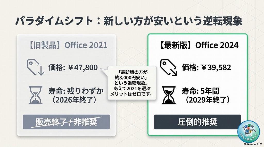 Office Home & Business 2024 と 2021 の「3つの大きな違い」