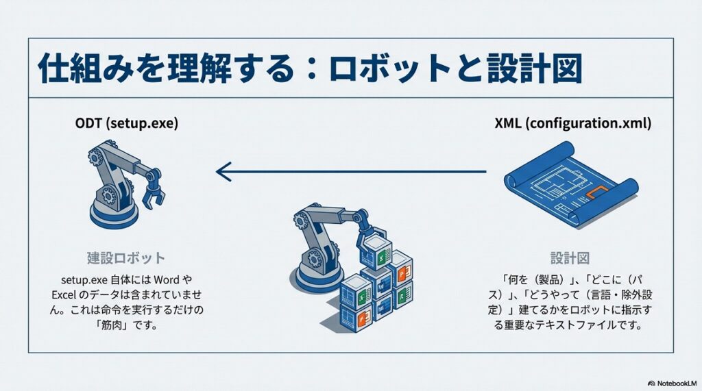 仕組み：ODTとXMLの関係