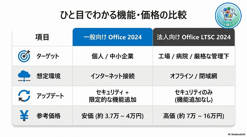 一般向けと法人向け（LTSC）の比較一覧表