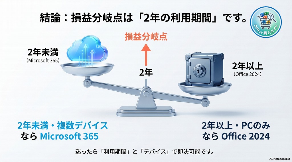 「数年後、AIで効率化する周囲に取り残されたくない」と考えるなら、常に最新機能が降ってくるMicrosoft 365を選ぶのが、結果的に「最もコスパの良い投資」になります。