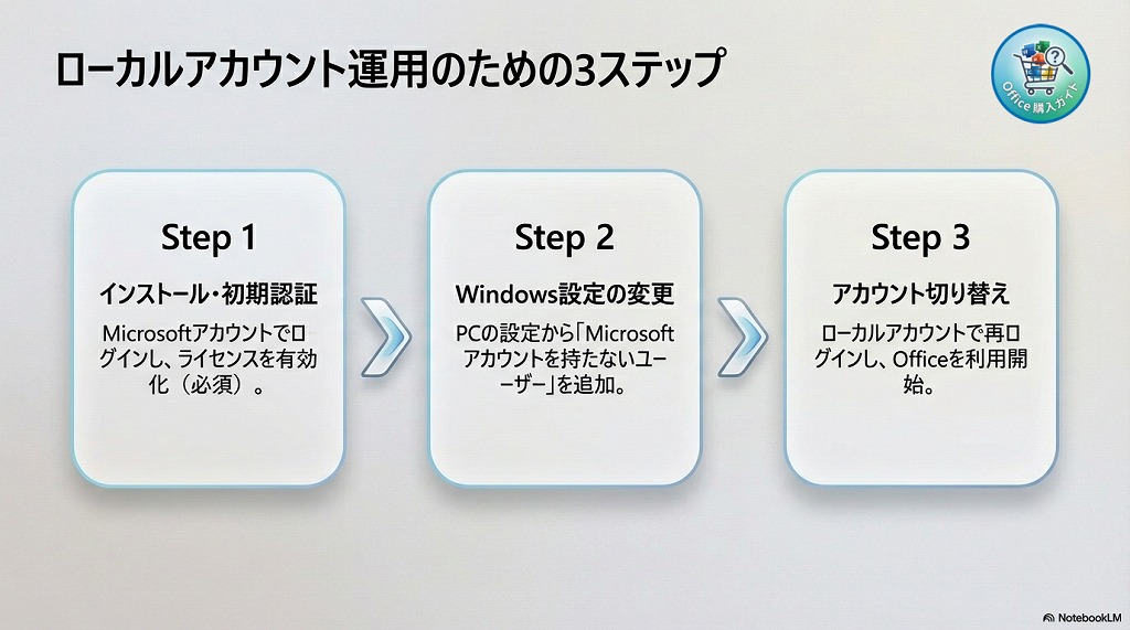 【図解】インストール後にローカルアカウントへ切り替える手順