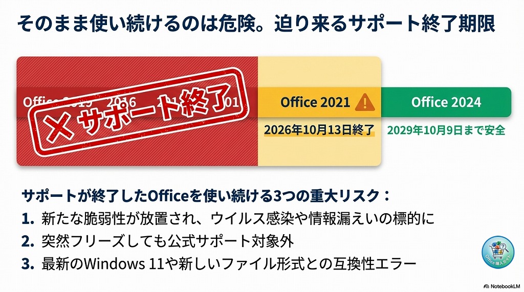 古いOfficeをそのまま使い続けるリスク（サポート終了期限）