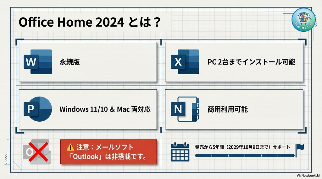 Office Home 2024は、Word・Excel・PowerPointがセットになった、最新の「買い切り型（永続ライセンス）」オフィスソフトです。