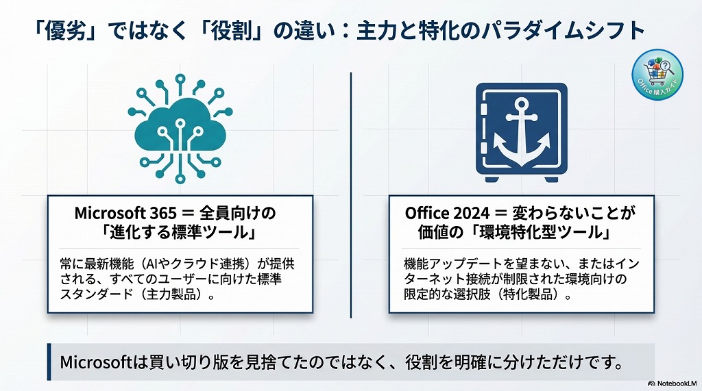 今後のOffice製品の位置づけ（まとめ）