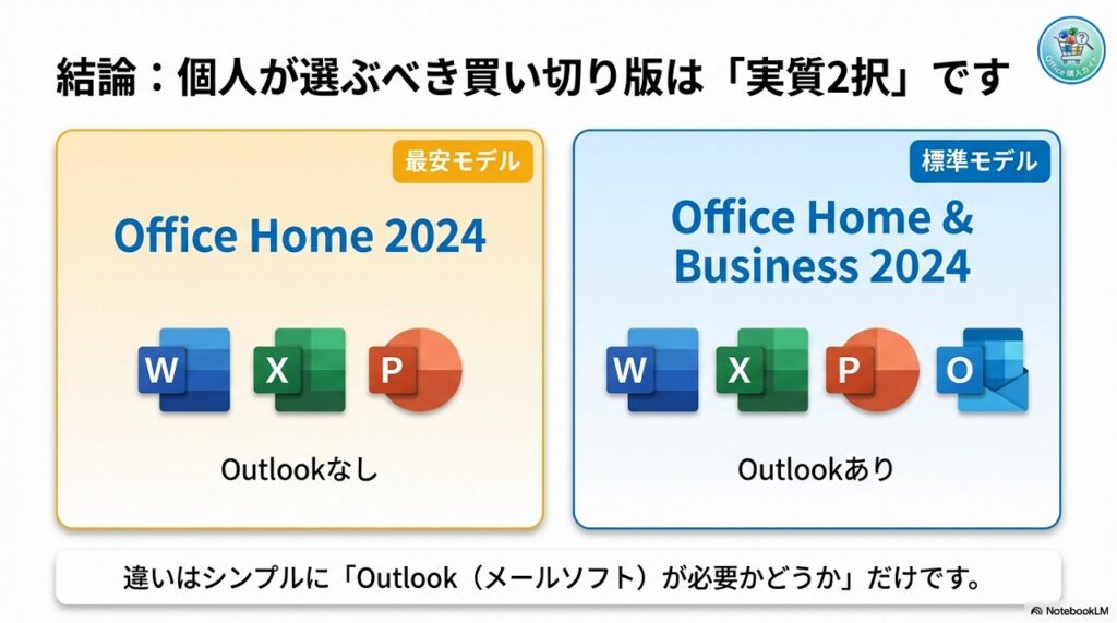 【結論】個人向けOffice 2024のラインナップは実質2種類