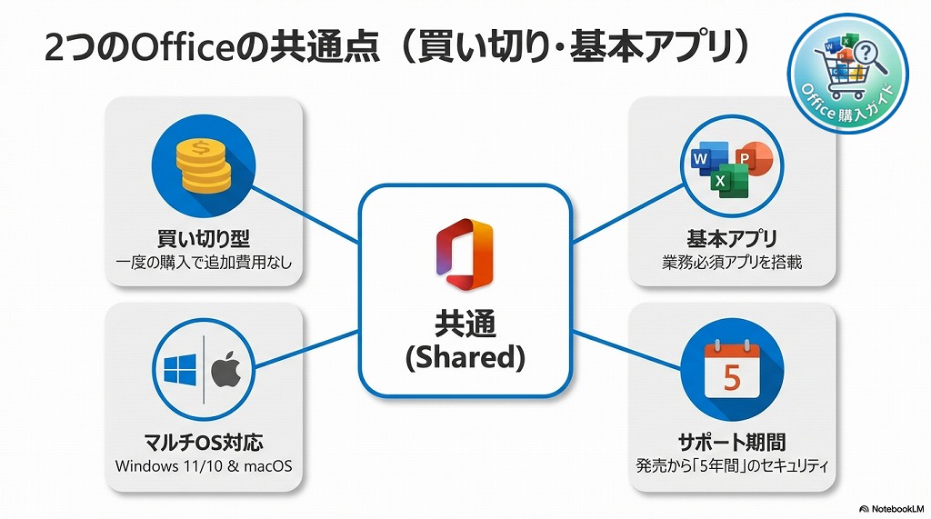 2つのOfficeの共通点（買い切り・基本アプリ）