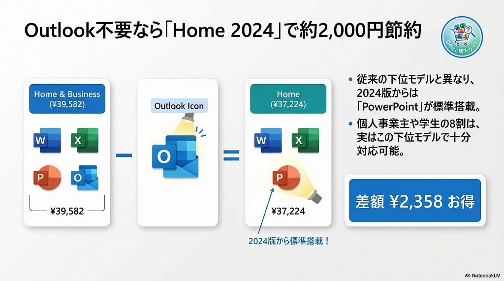 ② Outlookが不要なら「Office Home 2024」で約2千円節約