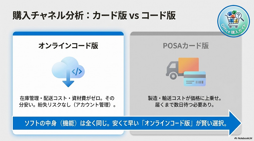 オンラインコード版とカード版の違い