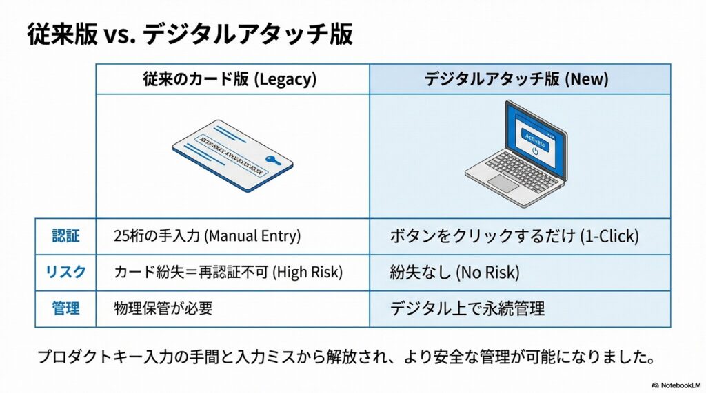 デジタルアタッチ版と従来版の比較
