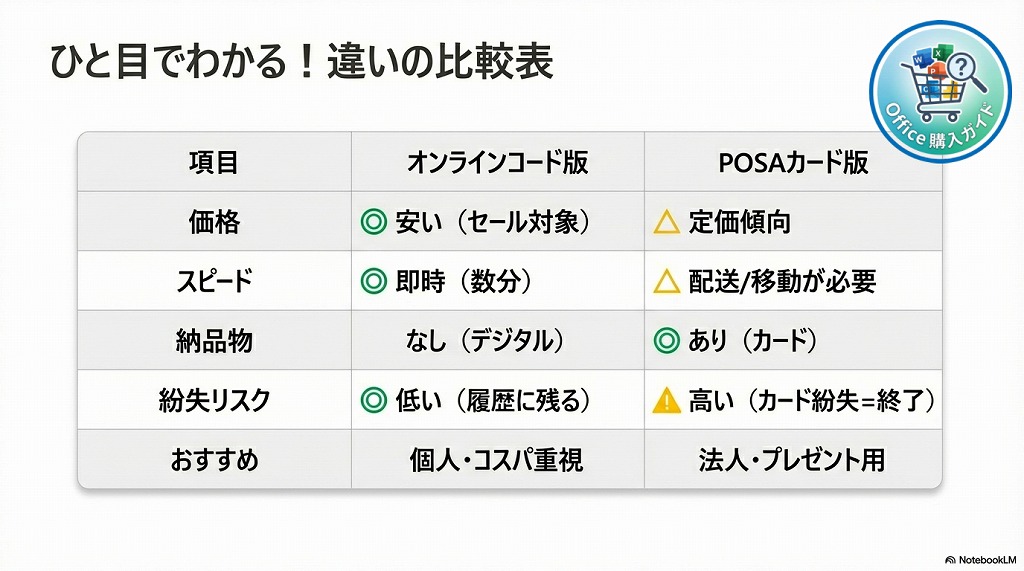 【結論】Office 2024 オンラインコード版とカード版の比較表