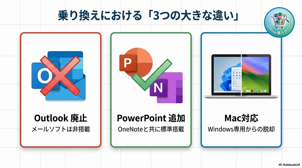 Office Home 2024 と Office Personal 2021 の「3つの違い」