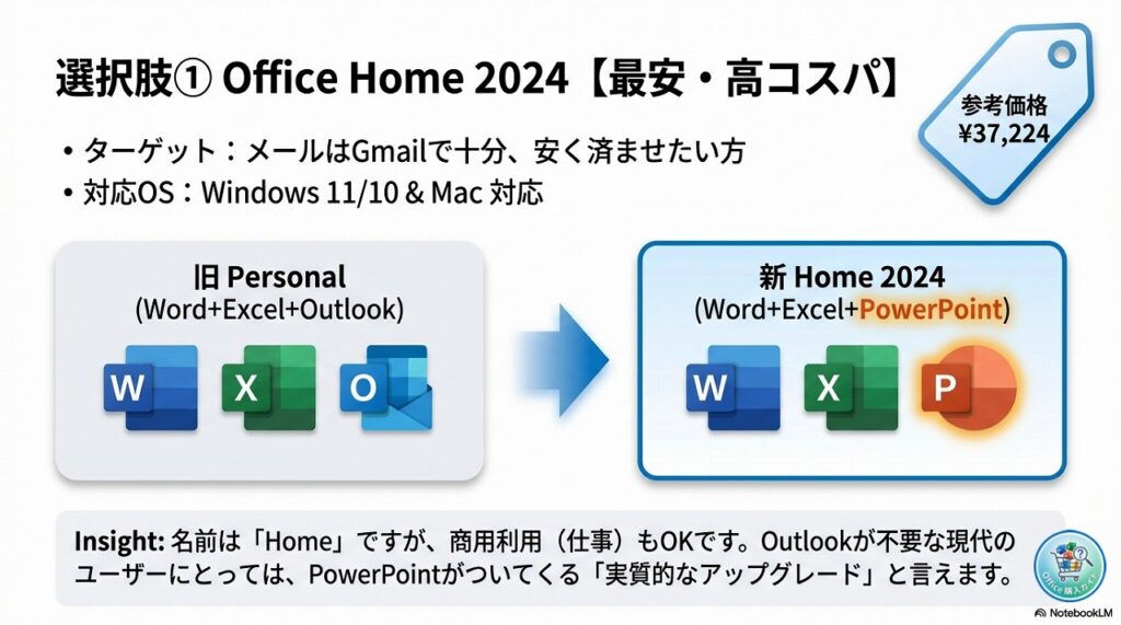 ①　最安モデル「Office Home 2024」※Outlookなし