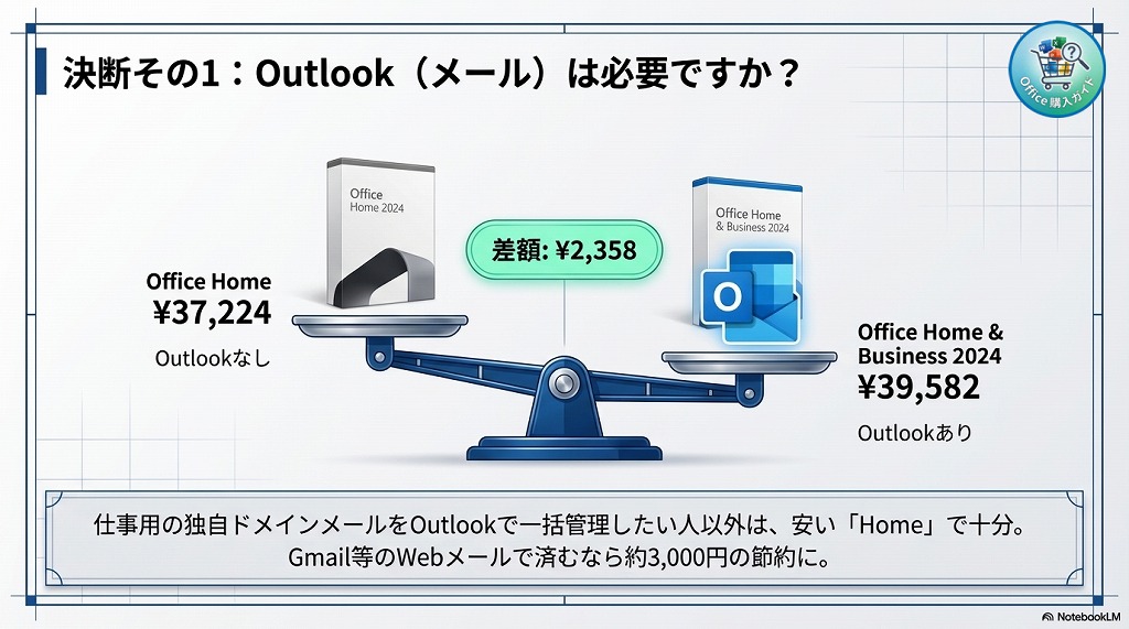 Office Home & Business 2024との違い（Outlookの有無）