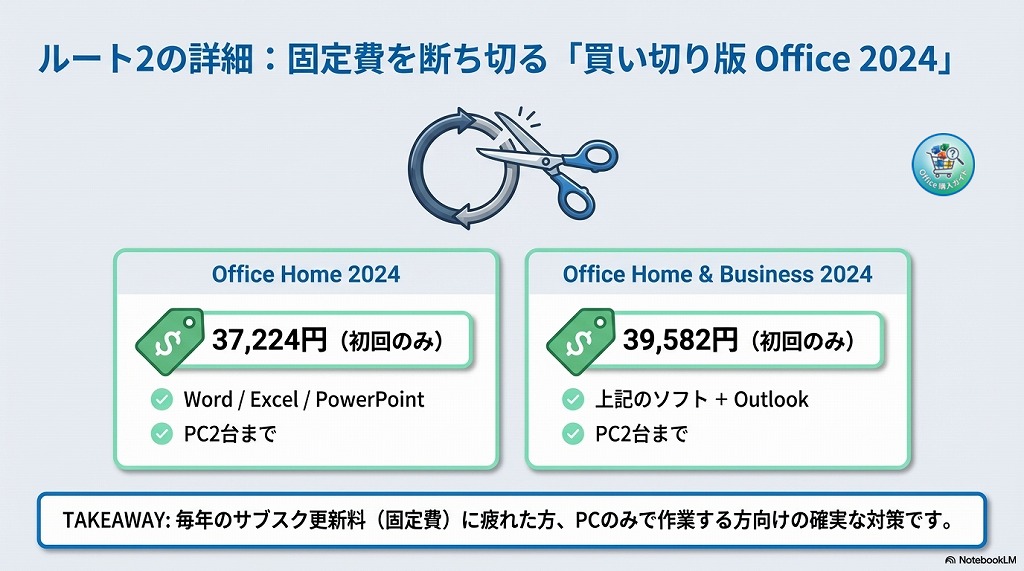 対策②:サブスクを解約して「買い切り版(Office 2024)」へ乗り換える