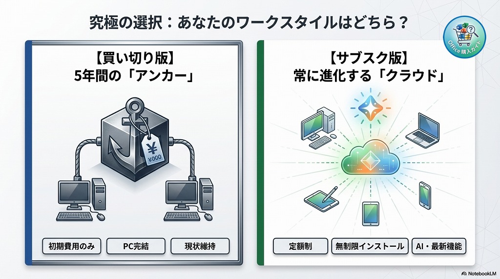 常に最新のソフトやクラウドサービス、スマホやタブレットでもオフィスが必要なら サブスク型オフィス Microsoft 365 がオススメです。