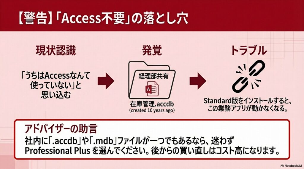 Accessが必要ならStandardを買ってはいけません