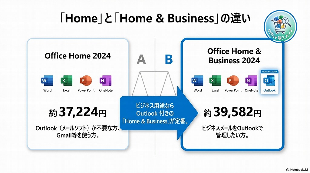 製品ラインナップ（Home と Home & Business の違い）